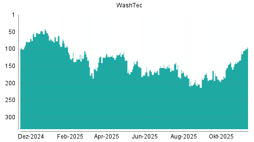 BOTSI®-Advisor Hochstufung WashTec von Rang 164 auf ...