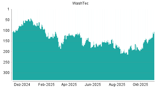 BOTSI®-Advisor Hochstufung WashTec von Rang 138 auf ...