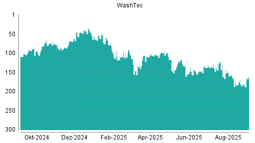 BOTSI®-Advisor Abstufung WashTec von Rang 100 auf Rang 104