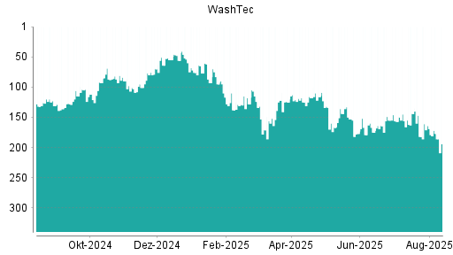 BOTSI®-Advisor Hochstufung WashTec von Rang 156 auf ...