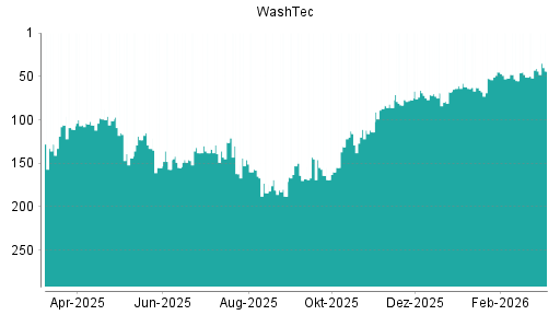 BOTSI®-Advisor Abstufung WashTec von Rang 56 auf Rang 63