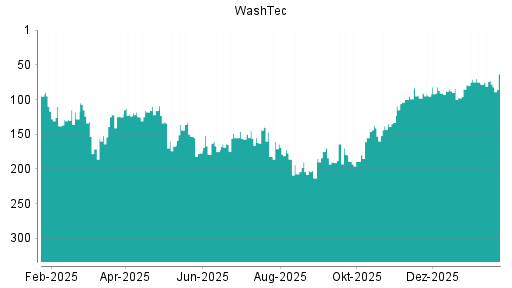 BOTSI®-Advisor Hochstufung WashTec von Rang 141 auf ...