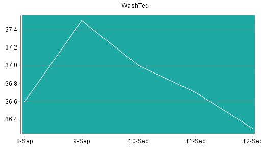 BOTSI®-Advisor Abstufung WashTec von Rang 204 auf ...