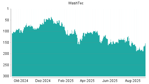 BOTSI®-Advisor Hochstufung WashTec von Rang 216 auf Rang 210