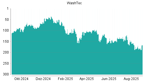 BOTSI®-Advisor Abstufung WashTec von Rang 96 auf Rang 117