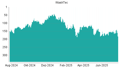 BOTSI®-Advisor Abstufung WashTec von Rang 144 auf ...