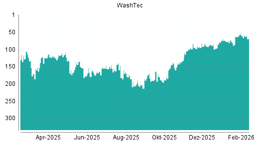 BOTSI®-Advisor Abstufung WashTec von Rang 56 auf ...