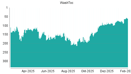BOTSI®-Advisor Hochstufung WashTec von Rang 73 auf ...