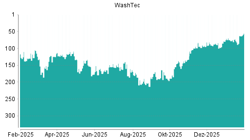 BOTSI®-Advisor Hochstufung WashTec von Rang 63 auf ...