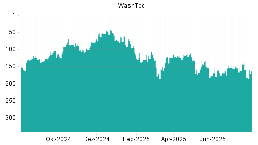 BOTSI®-Advisor Hochstufung WashTec von Rang 182 auf ...
