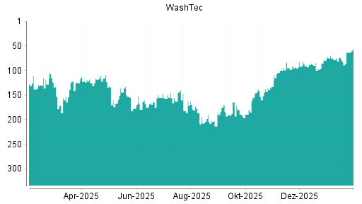 BOTSI®-Advisor Hochstufung WashTec von Rang 63 auf ...