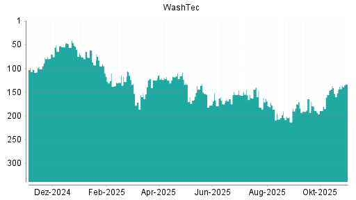 BOTSI®-Advisor Hochstufung WashTec von Rang 207 auf ...