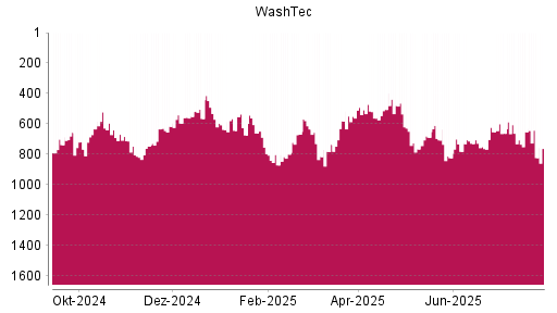 BOTSI®-Advisor Abstufung WashTec von Rang 688 auf ...