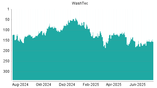 BOTSI®-Advisor Abstufung WashTec von Rang 155 auf ...