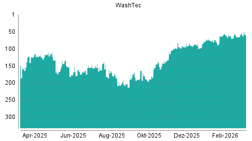 BOTSI®-Advisor Abstufung WashTec von Rang 53 auf ...