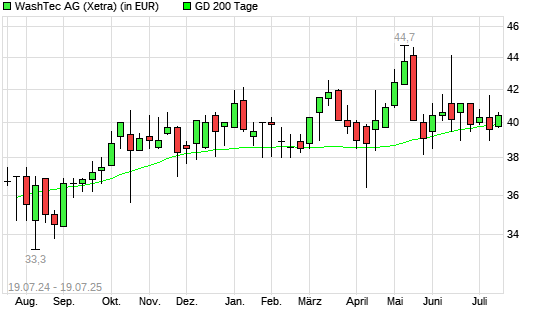 WashTec-Aktie über 200-Tage-Linie