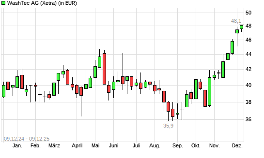 WashTec-Aktie mit neuem 3-Jahres-Hoch