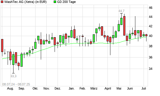 WashTec-Aktie unter 200-Tage-Linie