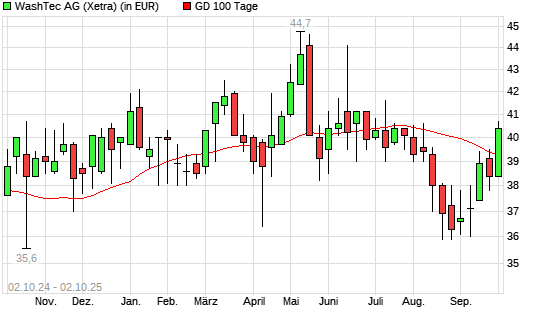 WashTec-Aktie &uuml;ber 100-Tage-Linie