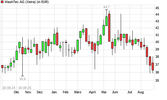 WashTec-Aktie mit neuem 12-Monats-Tief