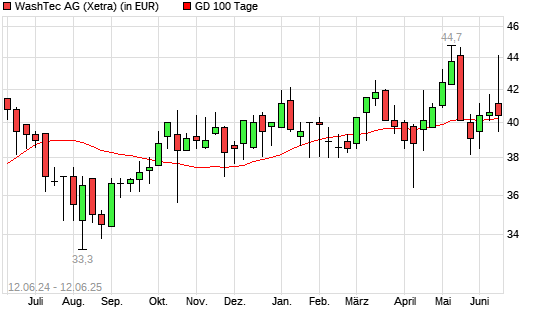 WashTec-Aktie unter 100-Tage-Linie