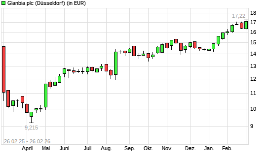 Glanbia-Aktie mit neuem 12-Monats-Hoch