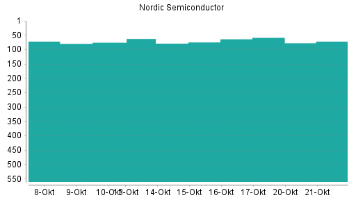 BOTSI®-Advisor Hochstufung Nordic Semiconductor von Rang 75 auf ...