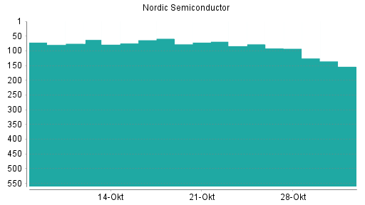 BOTSI®-Advisor Abstufung Nordic Semiconductor von Rang 77 auf ...