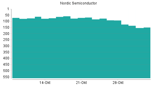 BOTSI®-Advisor Abstufung Nordic Semiconductor von Rang 77 auf ...