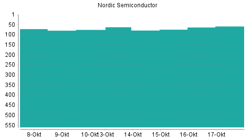 BOTSI®-Advisor Hochstufung Nordic Semiconductor von Rang 75 auf ...
