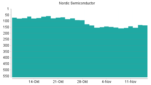 BOTSI®-Advisor Hochstufung Nordic Semiconductor von Rang 159 auf ...