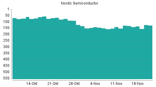 BOTSI®-Advisor Hochstufung Nordic Semiconductor von Rang 134 auf ...