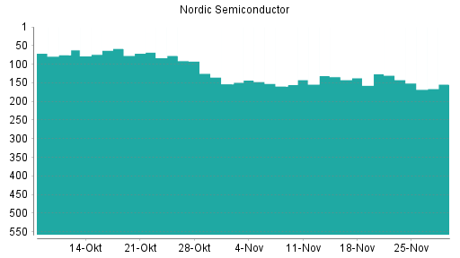 BOTSI®-Advisor Abstufung Nordic Semiconductor von Rang 130 auf ...