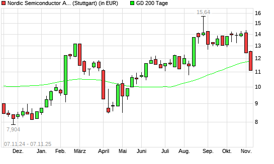 Nordic Semiconductor-Aktie unter 200-Tage-Linie