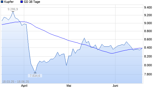 Kupfer über 38-Tage-Linie