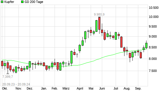 Kupfer über 200-Tage-Linie