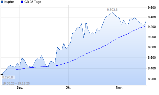 Kupfer unter 38-Tage-Linie