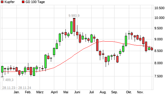 Kupfer unter 100-Tage-Linie