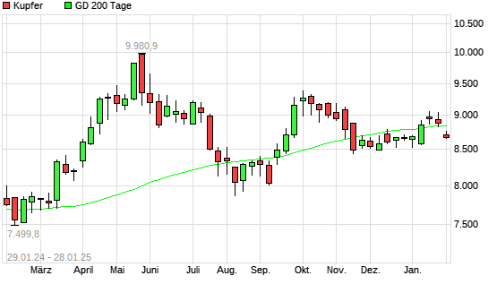 Kupfer unter 200-Tage-Linie