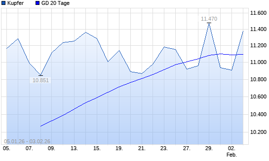Kupfer unter 20-Tage-Linie
