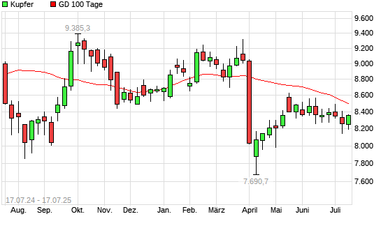Kupfer unter 100-Tage-Linie