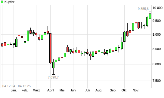 Kupfer mit neuem All-Time-High