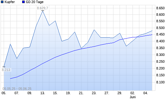 Kupfer unter 20-Tage-Linie
