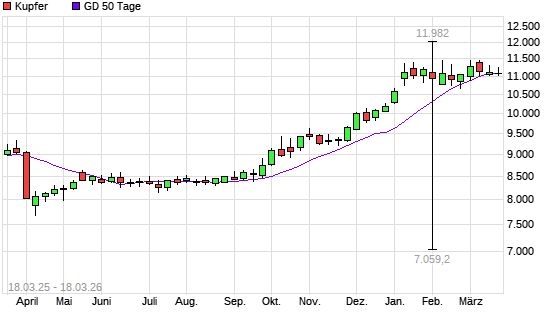 Kupfer unter 50-Tage-Linie