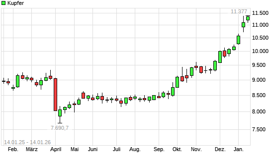 Kupfer mit neuem All-Time-High