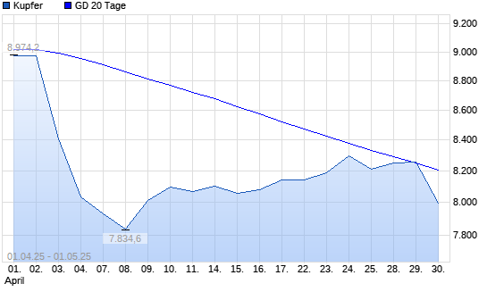Kupfer unter 20-Tage-Linie