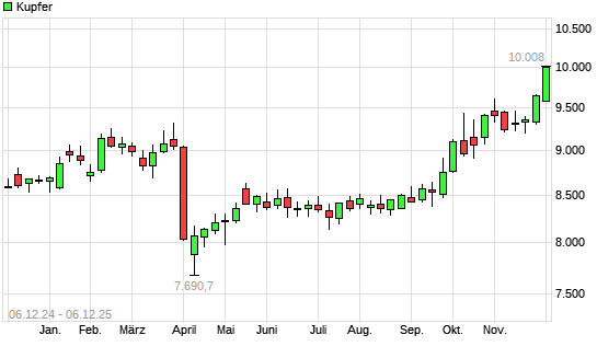 Kupfer mit neuem All-Time-High