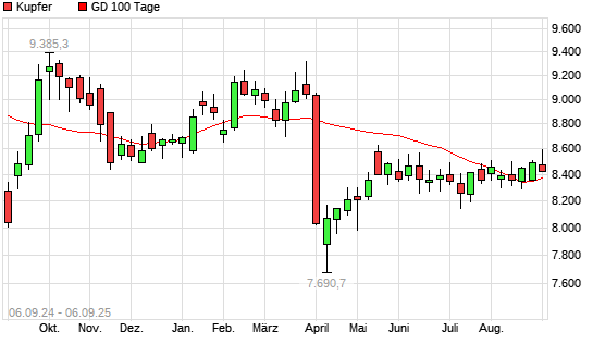 Kupfer unter 100-Tage-Linie