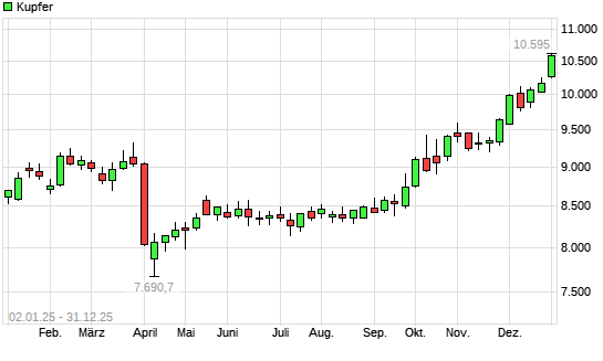 Kupfer mit neuem All-Time-High