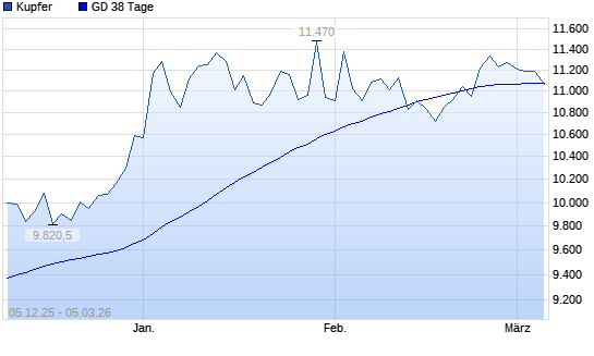Kupfer &uuml;ber 38-Tage-Linie